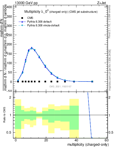 Plot of j.nch in 13000 GeV pp collisions