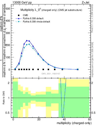 Plot of j.nch in 13000 GeV pp collisions