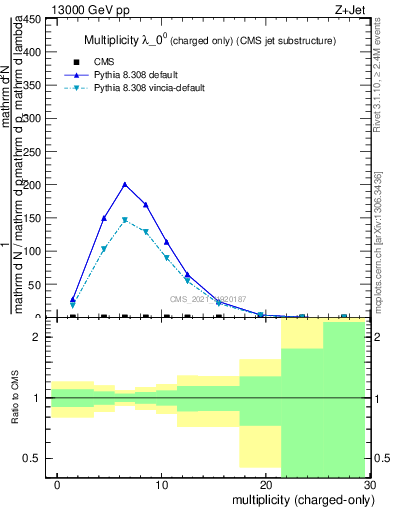 Plot of j.nch in 13000 GeV pp collisions