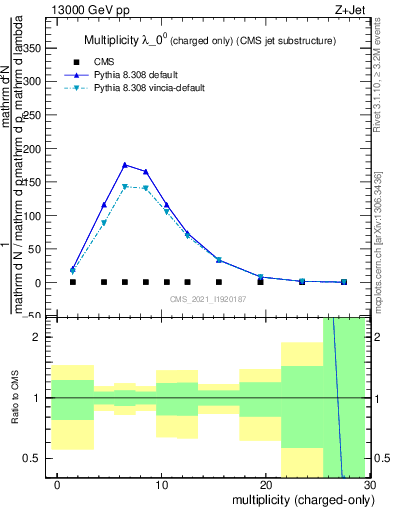 Plot of j.nch in 13000 GeV pp collisions