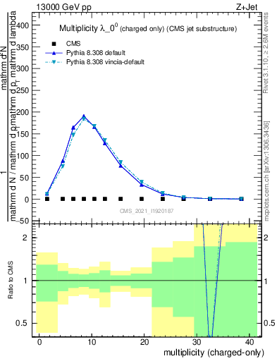 Plot of j.nch in 13000 GeV pp collisions