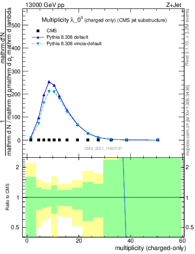 Plot of j.nch in 13000 GeV pp collisions