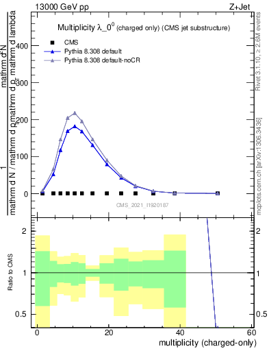 Plot of j.nch in 13000 GeV pp collisions