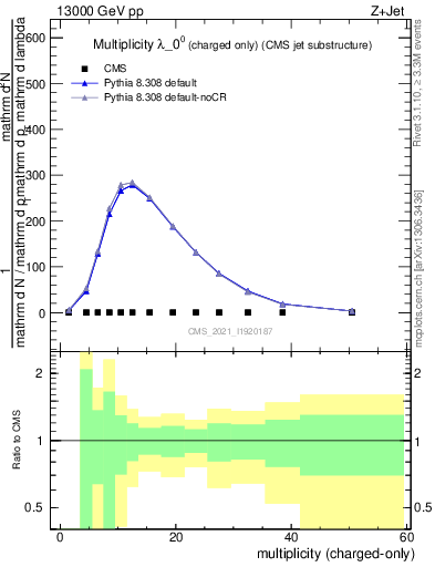 Plot of j.nch in 13000 GeV pp collisions