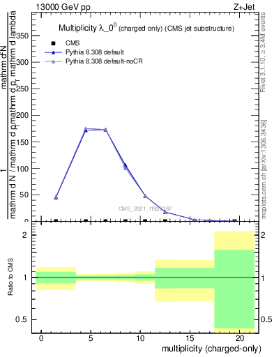 Plot of j.nch in 13000 GeV pp collisions