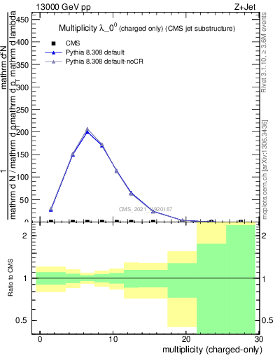 Plot of j.nch in 13000 GeV pp collisions