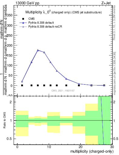 Plot of j.nch in 13000 GeV pp collisions