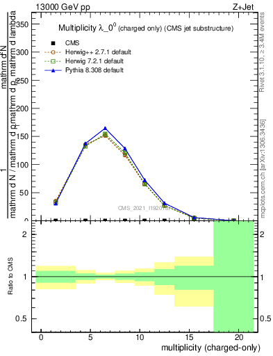 Plot of j.nch in 13000 GeV pp collisions