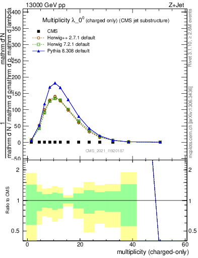 Plot of j.nch in 13000 GeV pp collisions