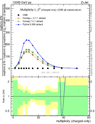 Plot of j.nch in 13000 GeV pp collisions