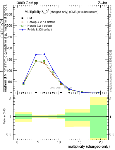 Plot of j.nch in 13000 GeV pp collisions