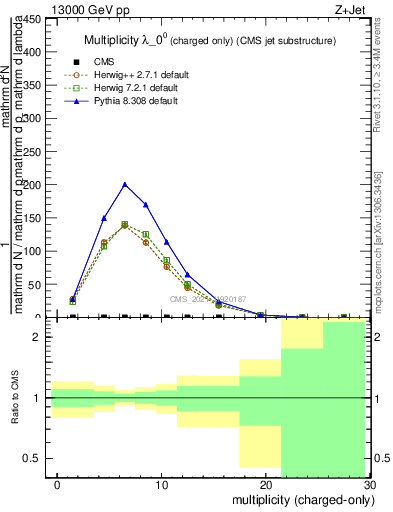 Plot of j.nch in 13000 GeV pp collisions