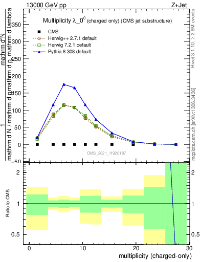 Plot of j.nch in 13000 GeV pp collisions