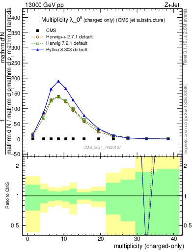 Plot of j.nch in 13000 GeV pp collisions