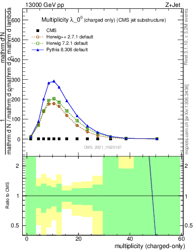 Plot of j.nch in 13000 GeV pp collisions