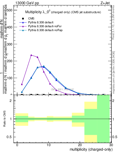 Plot of j.nch in 13000 GeV pp collisions