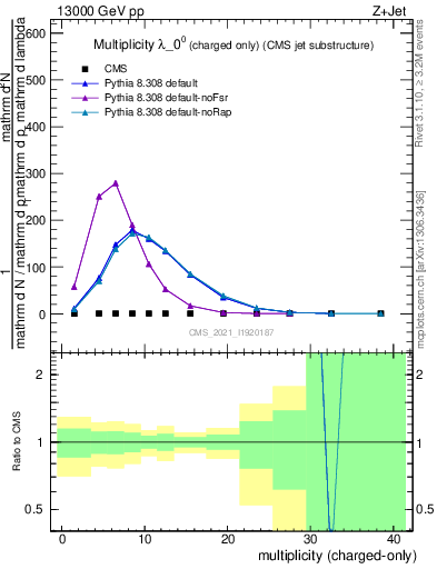 Plot of j.nch in 13000 GeV pp collisions