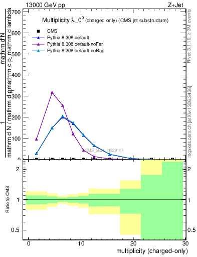 Plot of j.nch in 13000 GeV pp collisions