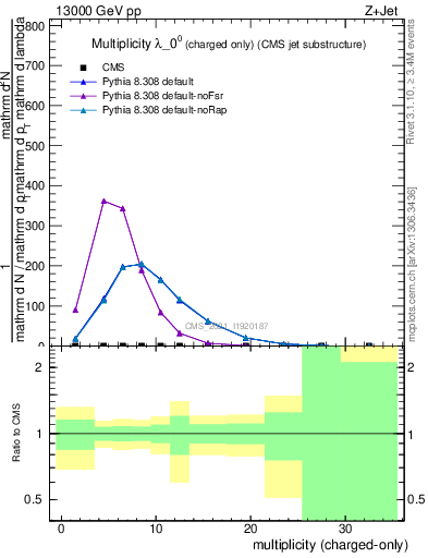 Plot of j.nch in 13000 GeV pp collisions