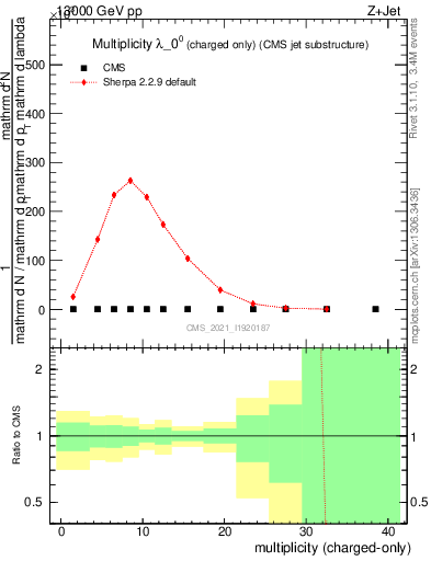 Plot of j.nch in 13000 GeV pp collisions