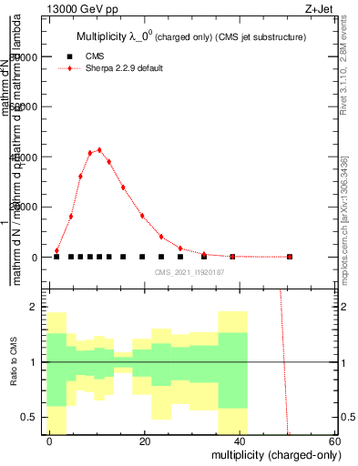 Plot of j.nch in 13000 GeV pp collisions