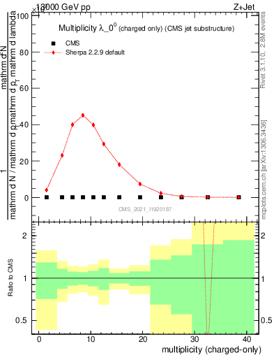 Plot of j.nch in 13000 GeV pp collisions