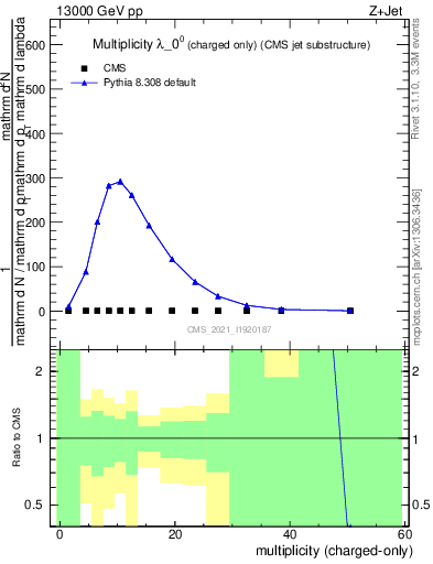 Plot of j.nch in 13000 GeV pp collisions