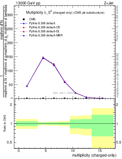 Plot of j.nch in 13000 GeV pp collisions