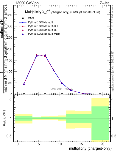 Plot of j.nch in 13000 GeV pp collisions