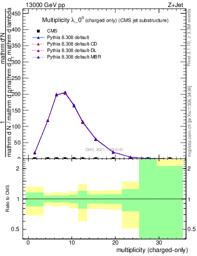 Plot of j.nch in 13000 GeV pp collisions