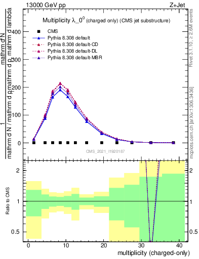 Plot of j.nch in 13000 GeV pp collisions