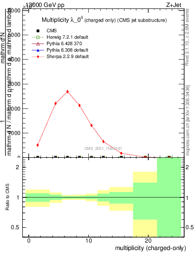 Plot of j.nch in 13000 GeV pp collisions