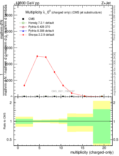 Plot of j.nch in 13000 GeV pp collisions