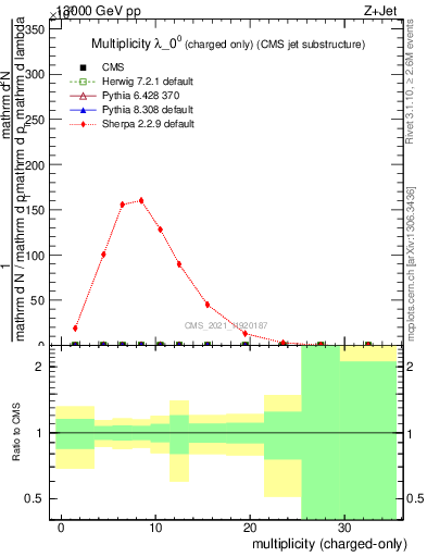 Plot of j.nch in 13000 GeV pp collisions