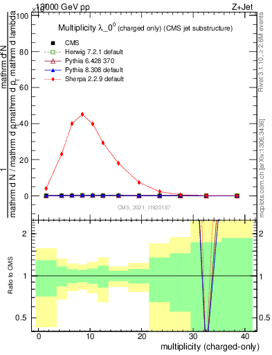 Plot of j.nch in 13000 GeV pp collisions