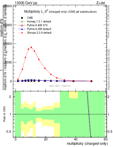 Plot of j.nch in 13000 GeV pp collisions