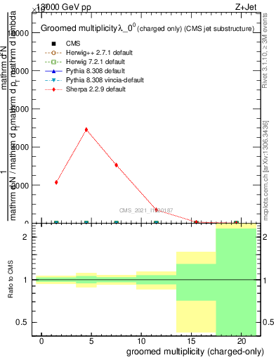 Plot of j.nch.g in 13000 GeV pp collisions