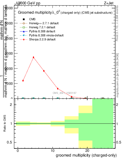 Plot of j.nch.g in 13000 GeV pp collisions