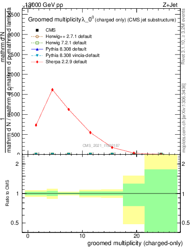 Plot of j.nch.g in 13000 GeV pp collisions