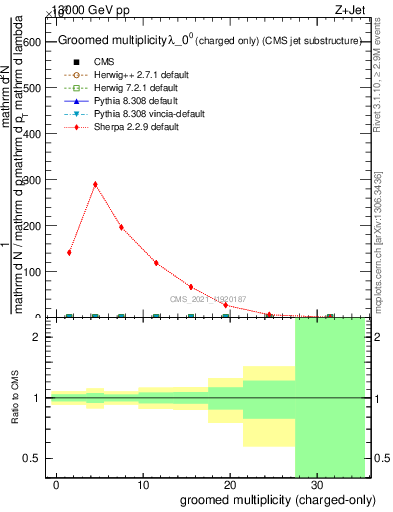 Plot of j.nch.g in 13000 GeV pp collisions