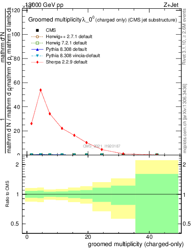 Plot of j.nch.g in 13000 GeV pp collisions