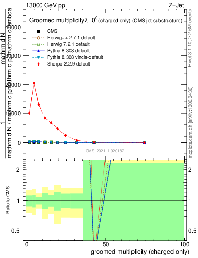 Plot of j.nch.g in 13000 GeV pp collisions