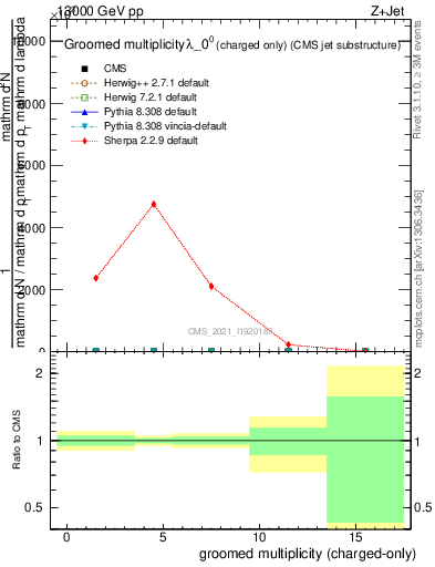 Plot of j.nch.g in 13000 GeV pp collisions