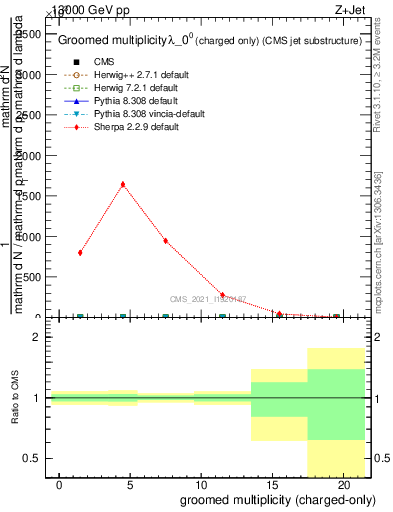 Plot of j.nch.g in 13000 GeV pp collisions