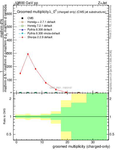 Plot of j.nch.g in 13000 GeV pp collisions