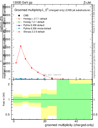 Plot of j.nch.g in 13000 GeV pp collisions