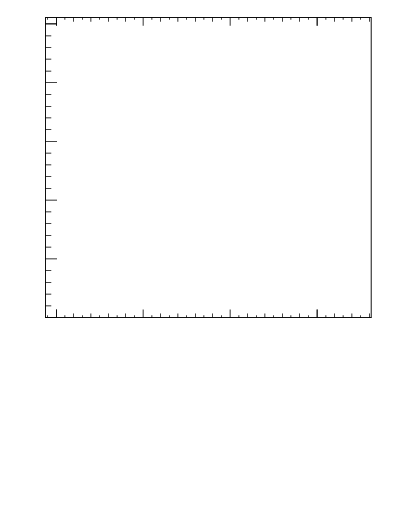 Plot of j.nch.g in 13000 GeV pp collisions