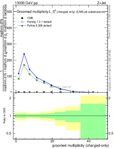 Plot of j.nch.g in 13000 GeV pp collisions