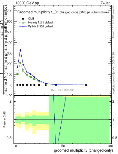 Plot of j.nch.g in 13000 GeV pp collisions