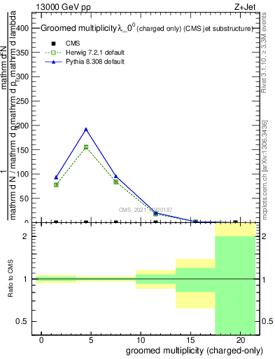 Plot of j.nch.g in 13000 GeV pp collisions